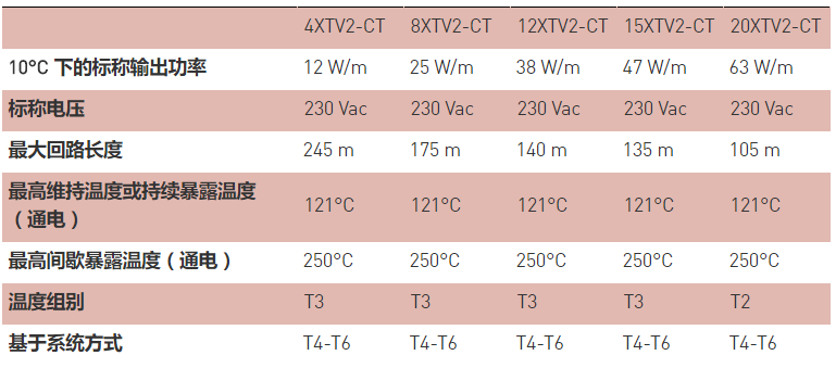 美國(guó)瑞侃XTV自調(diào)控電伴熱帶技術(shù)