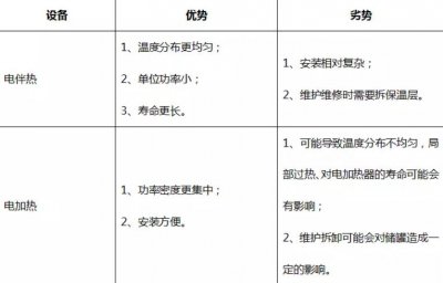 熔鹽罐中選擇電伴熱還是電加熱系統(tǒng)？